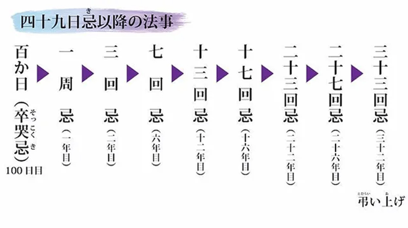 法事の種類（四十九日忌以降の法事）